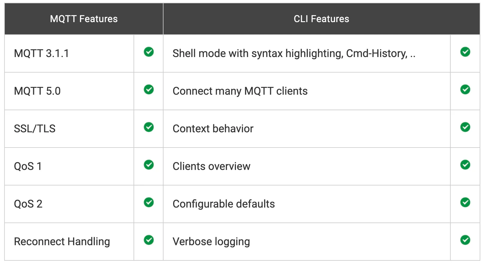 MQTT Features and CLI Features Content Table