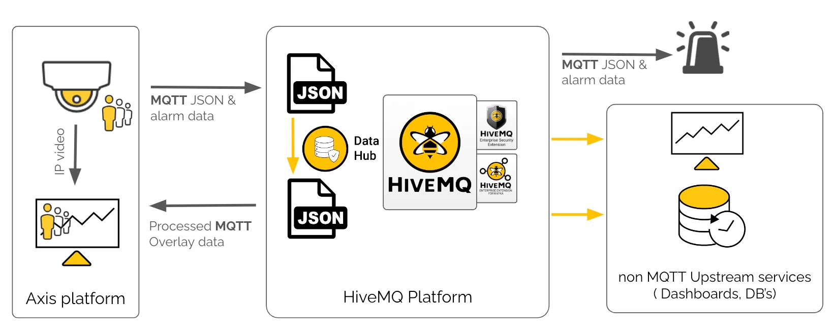 A Practical Approach to Using HiveMQ MQTT Broker with Axis Network Cameras