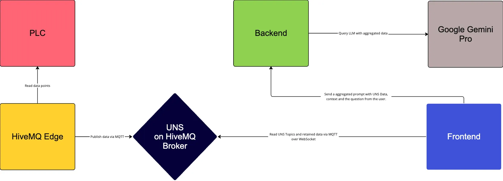 Architecture to Build a UNS Chat Using Google Gemini and HiveMQ MQTT Broker