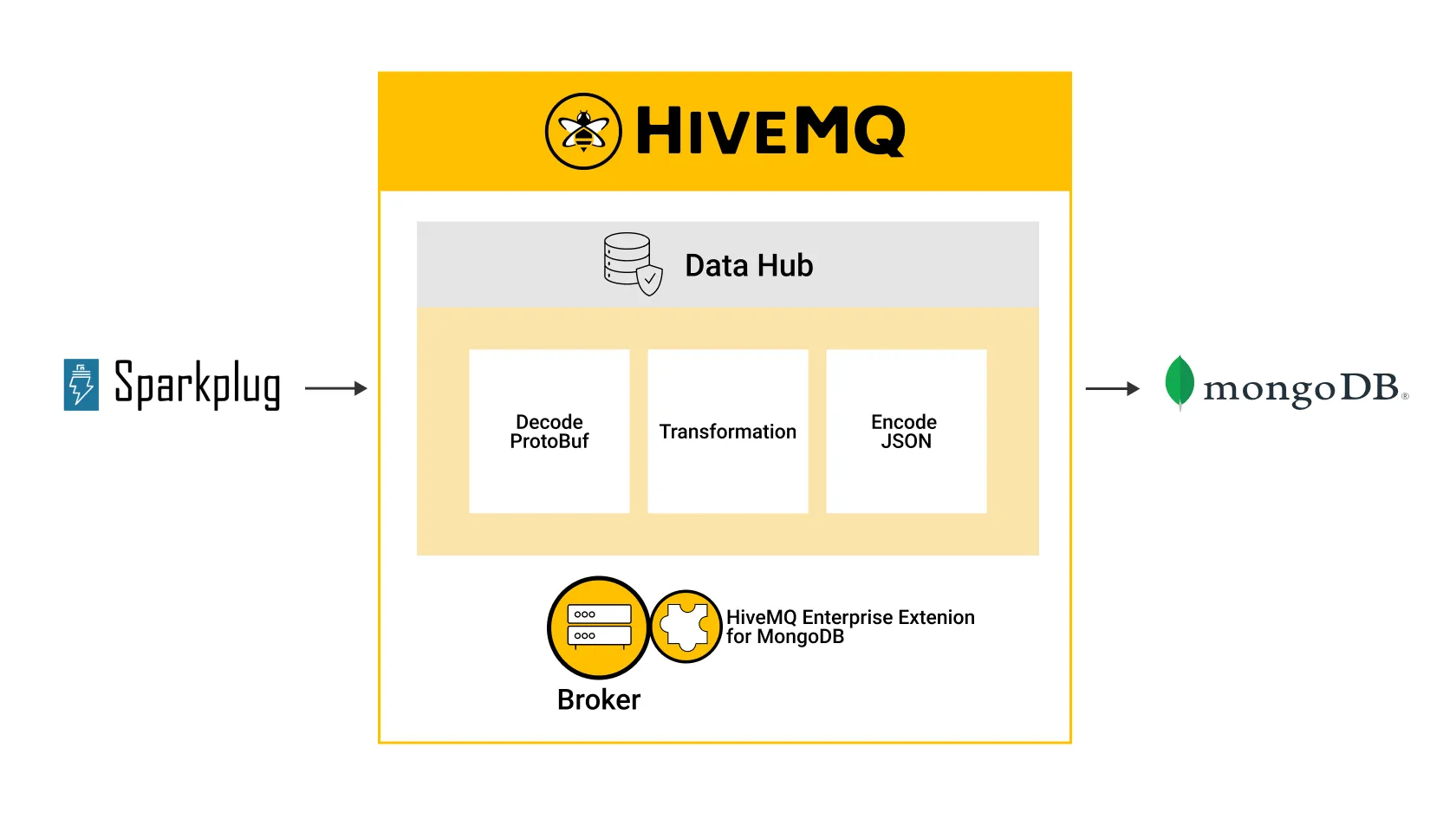 End-to-end architecture of the solution