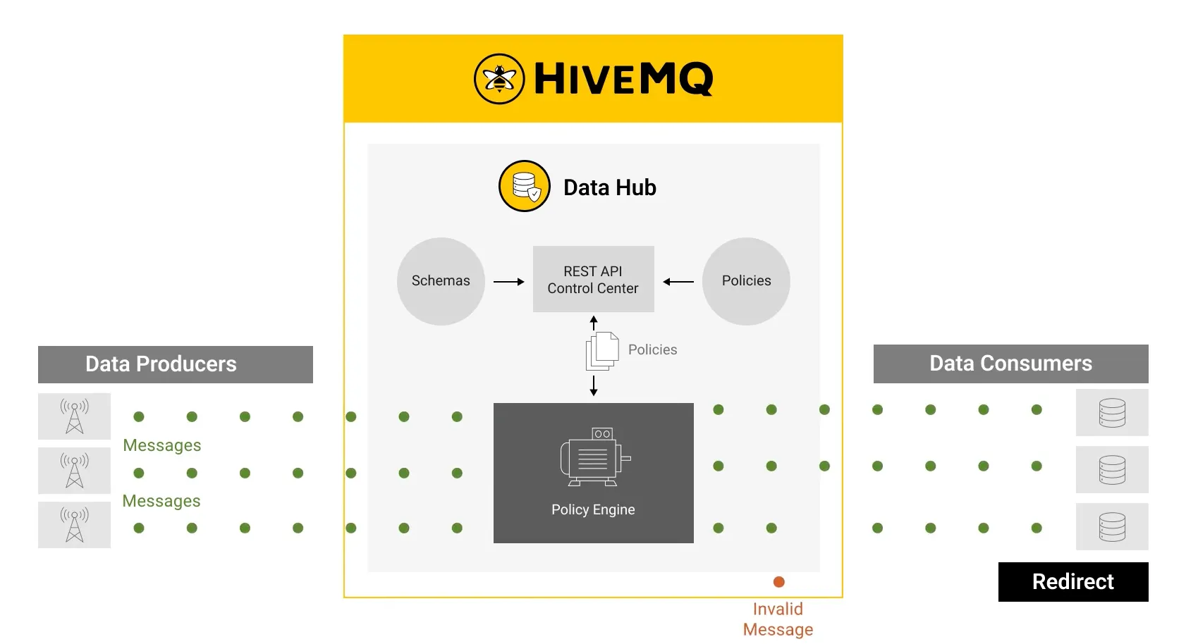 HiveMQ Data Hub offering data policies and transformations