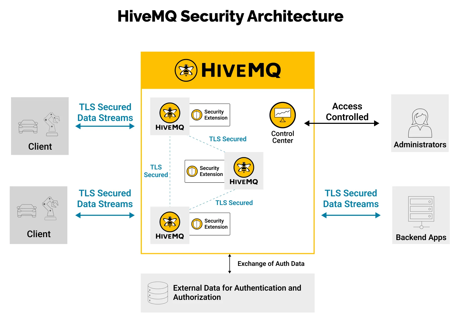 HiveMQ security architecture