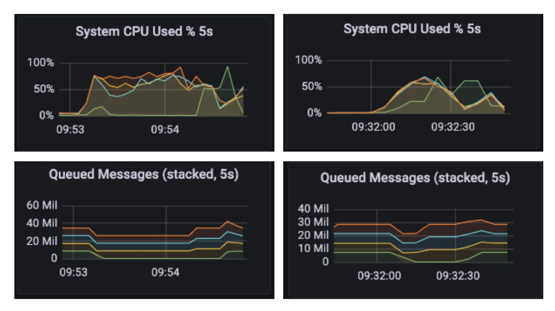 Left: CPU usage and queue size on cluster merge prior to client queue improvements.