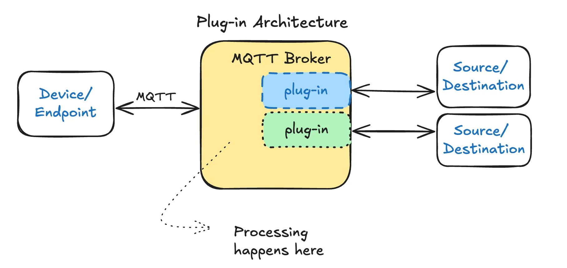 Plug-in architectures