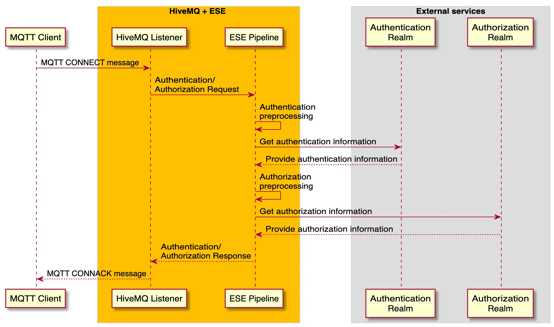 HiveMQ Security Architecture