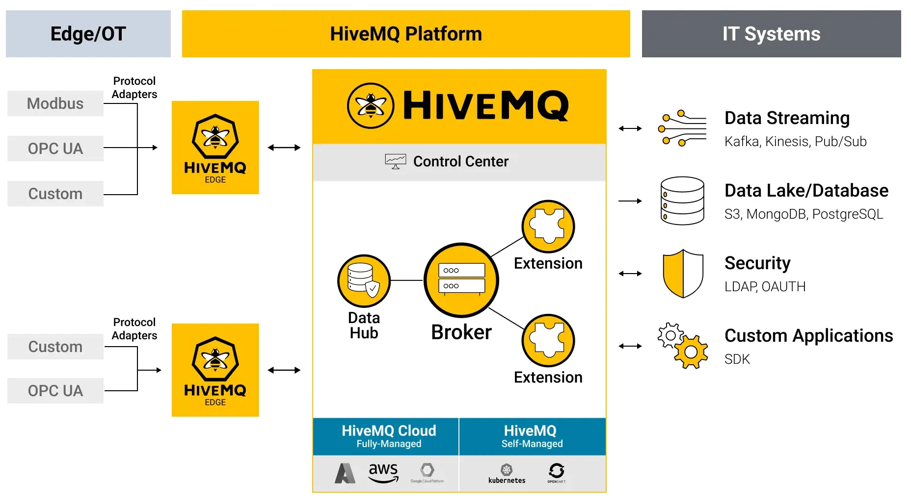 HiveMQ Edge architectural diagram