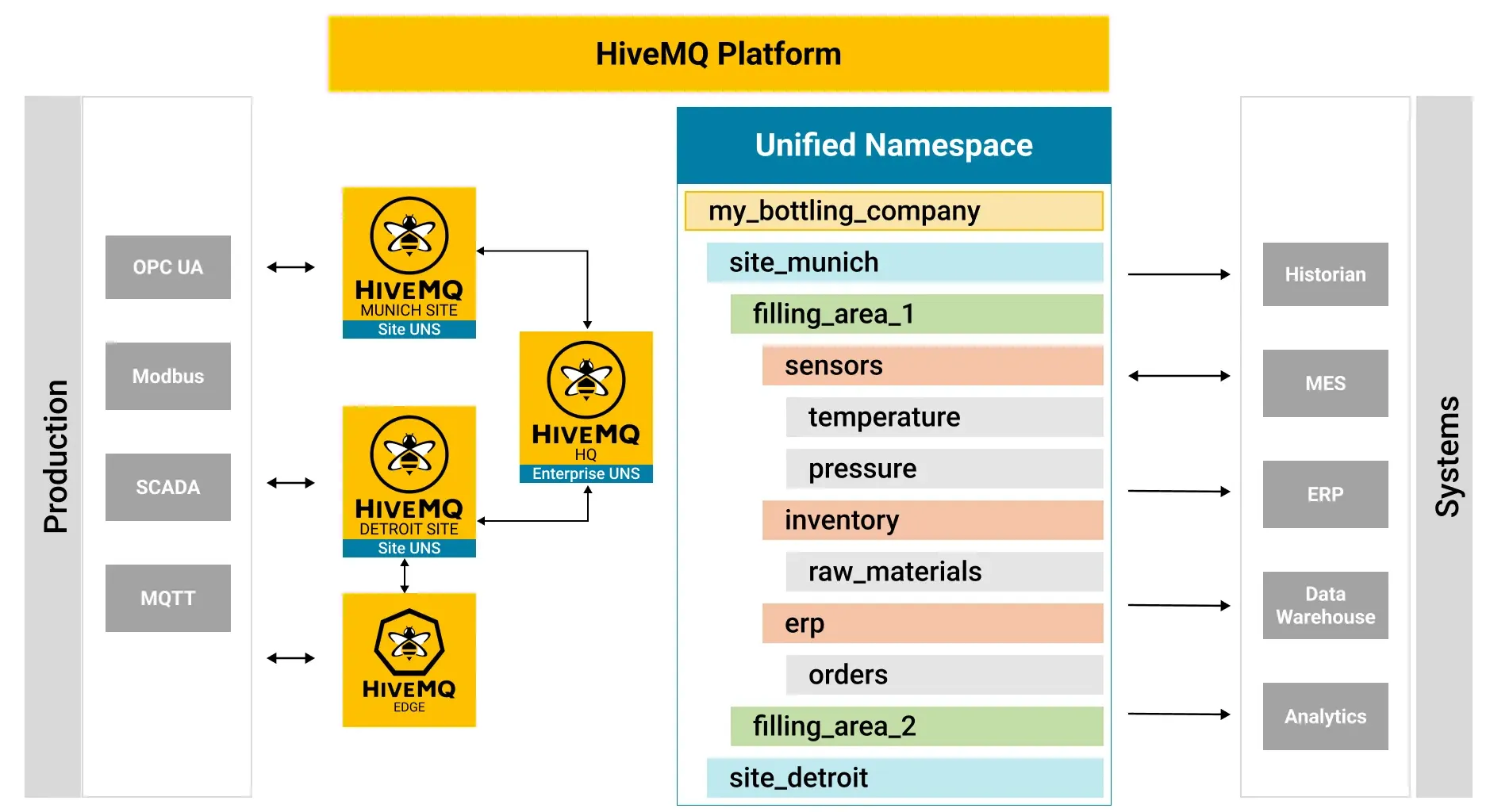 HiveMQ IIoT Enterprise Data Architecture for Smart Manufacturing