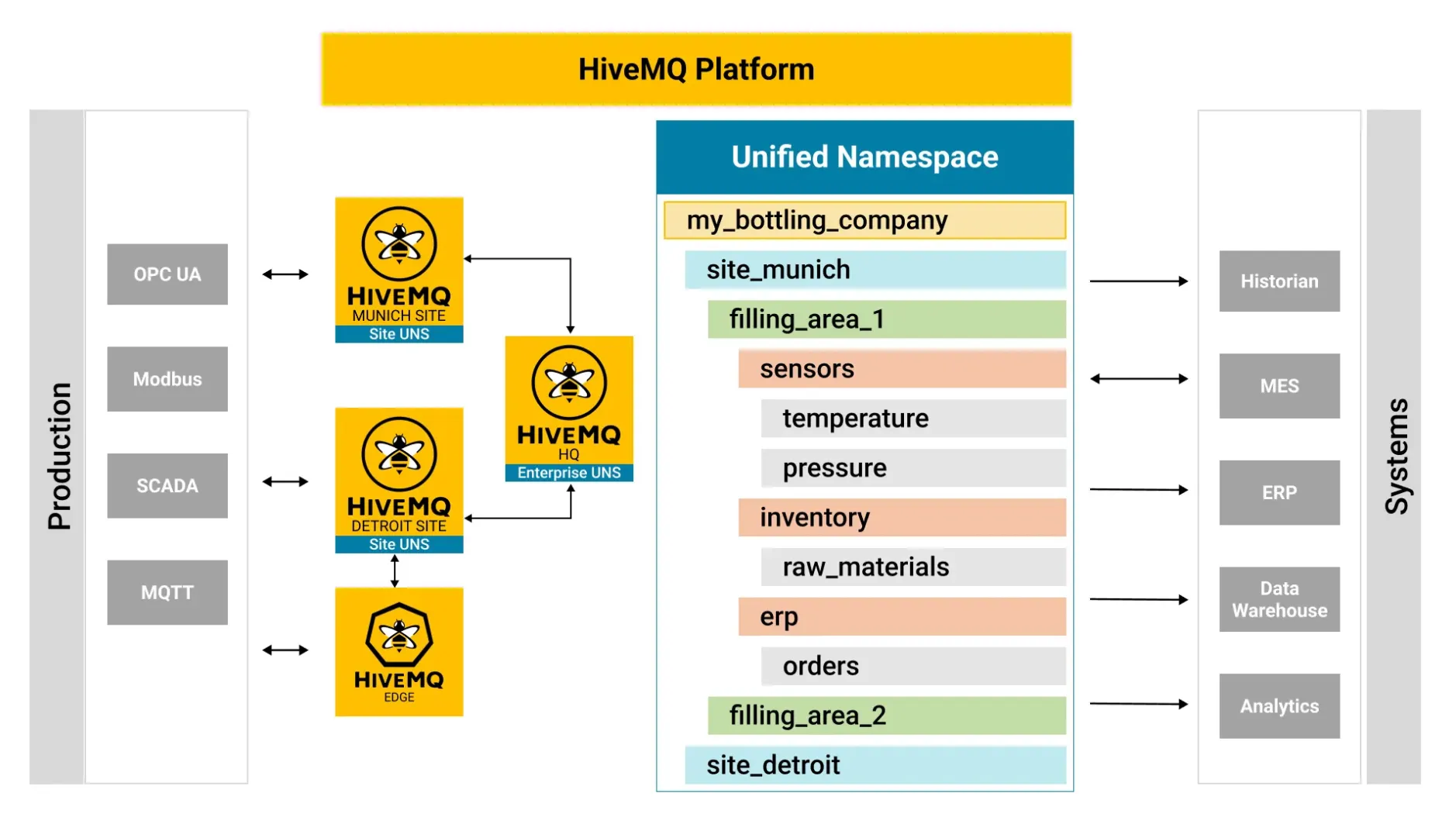 A visual representation showing a Unified Namespace that enables IT/OT convergence