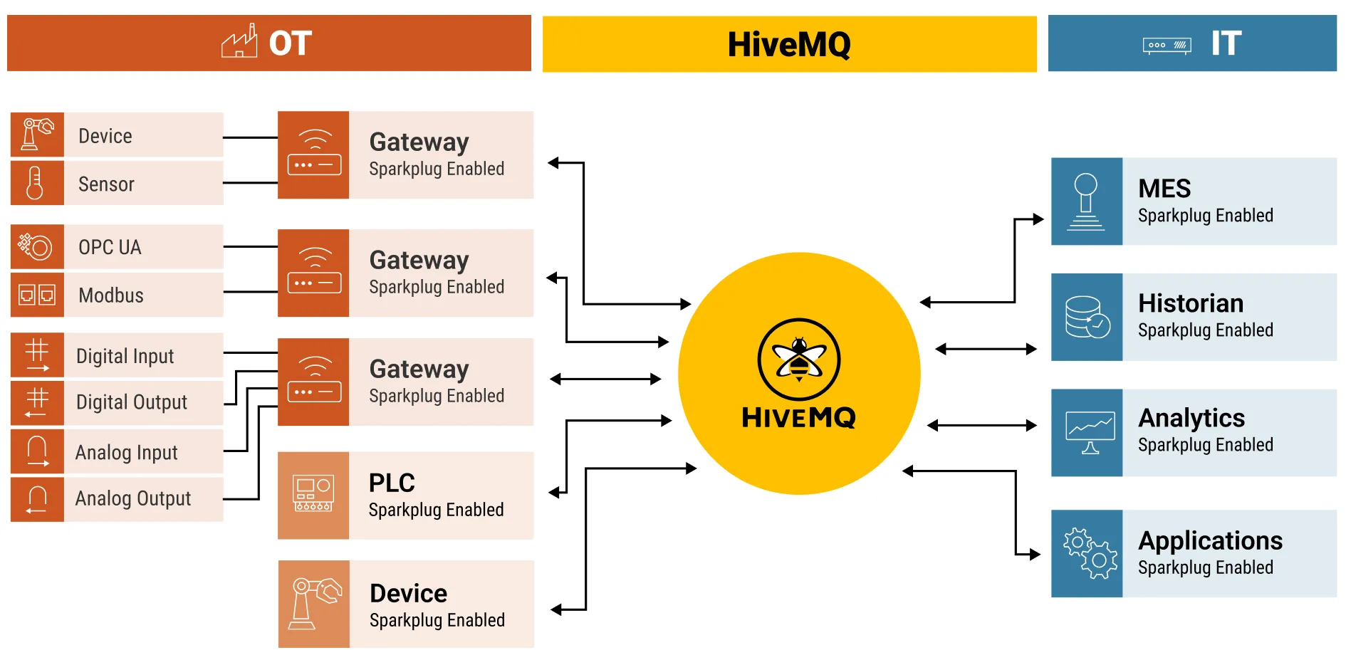 Industrial IoT Architecture with MQTT and Sparkplug