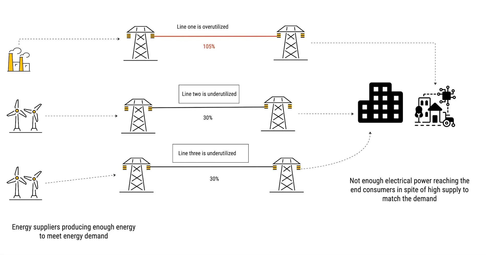 Why implementing advanced power flow controls is essential