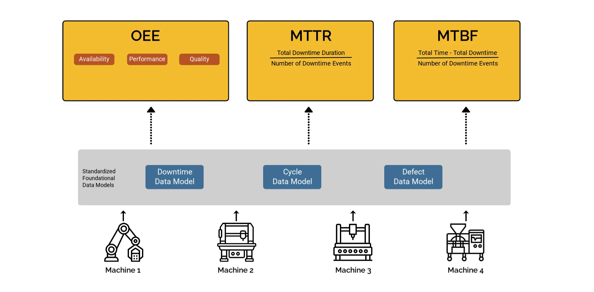 The importance of building standardized foundational data models.