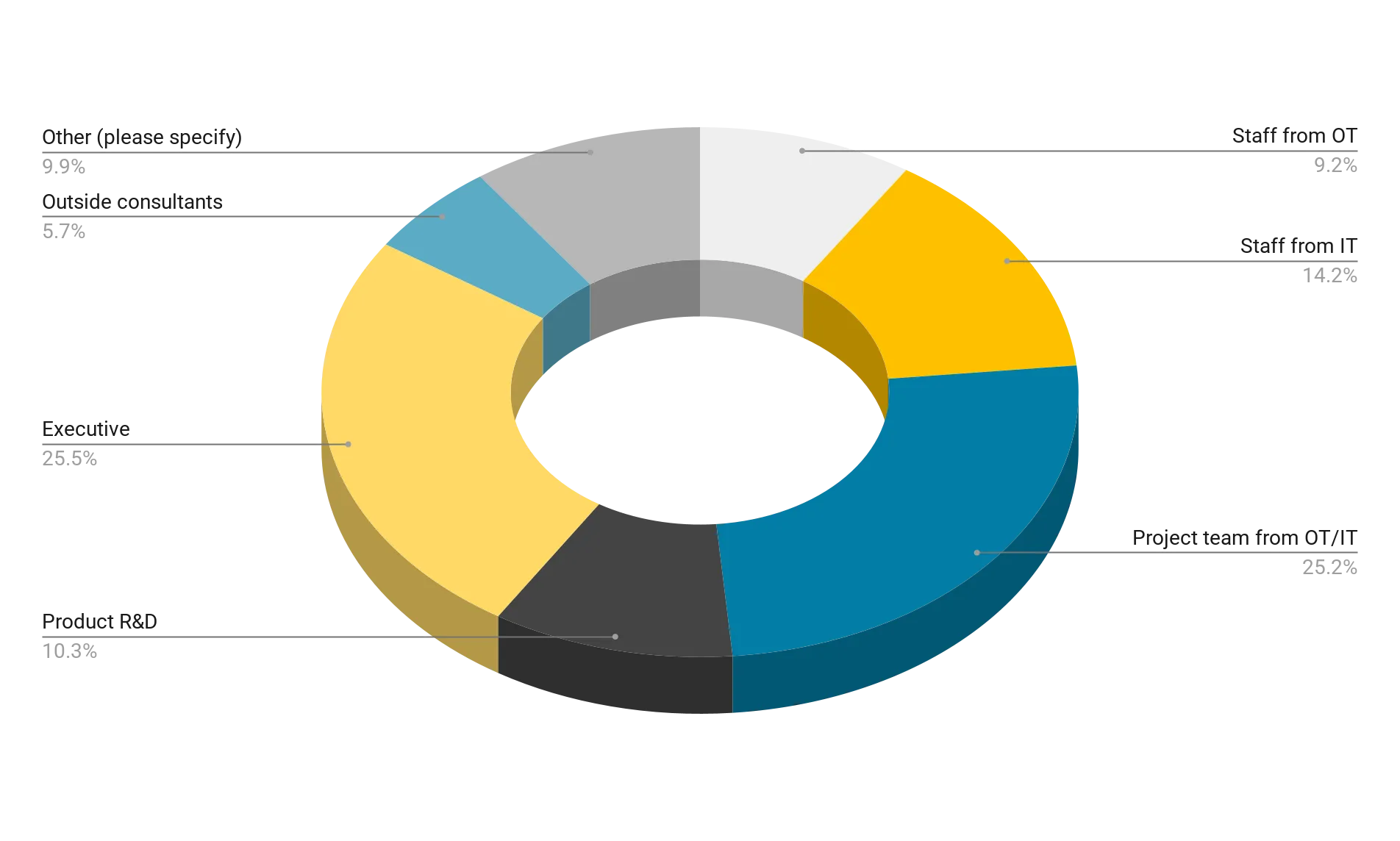 Who owns the IIoT strategy in 2025