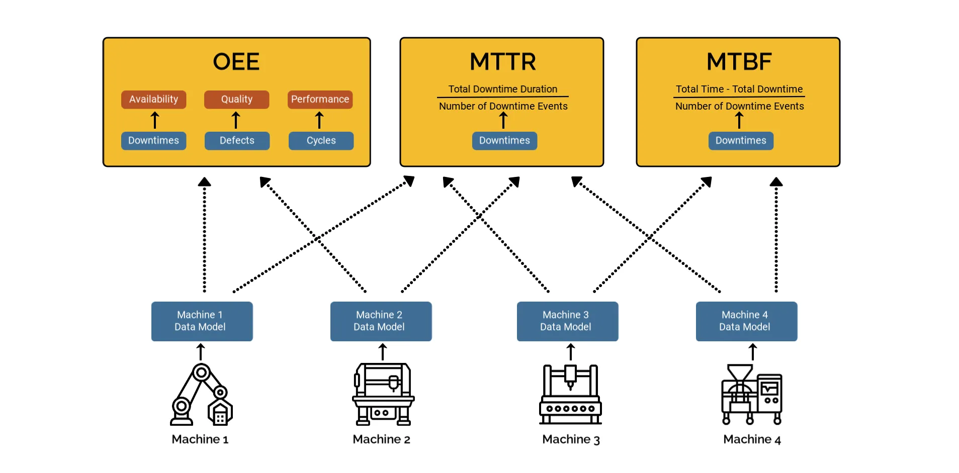 A common strategy manufacturers use to create a data model for each type of machine in the organization.