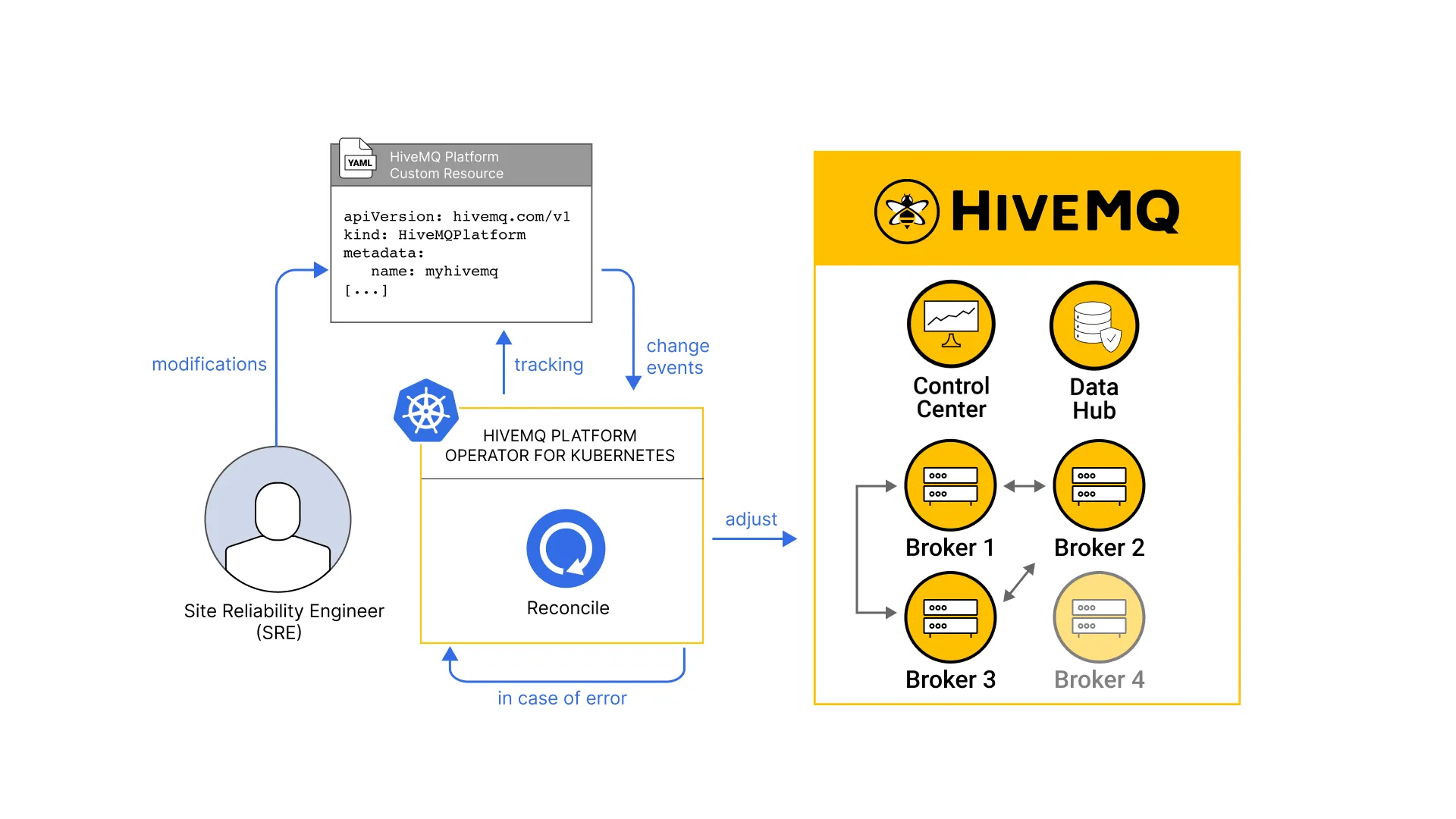 Deploy the HiveMQ Platform Operator for Kubernetes