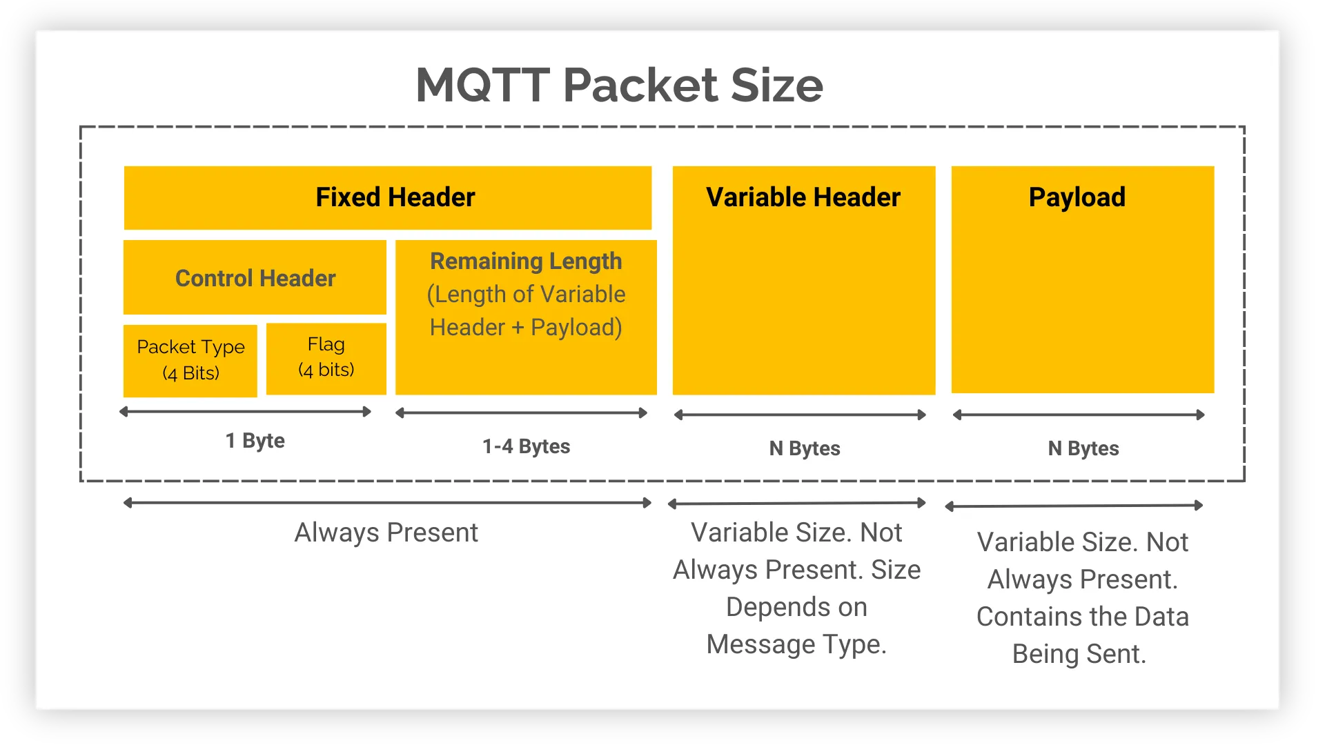 MQTT Packet Size