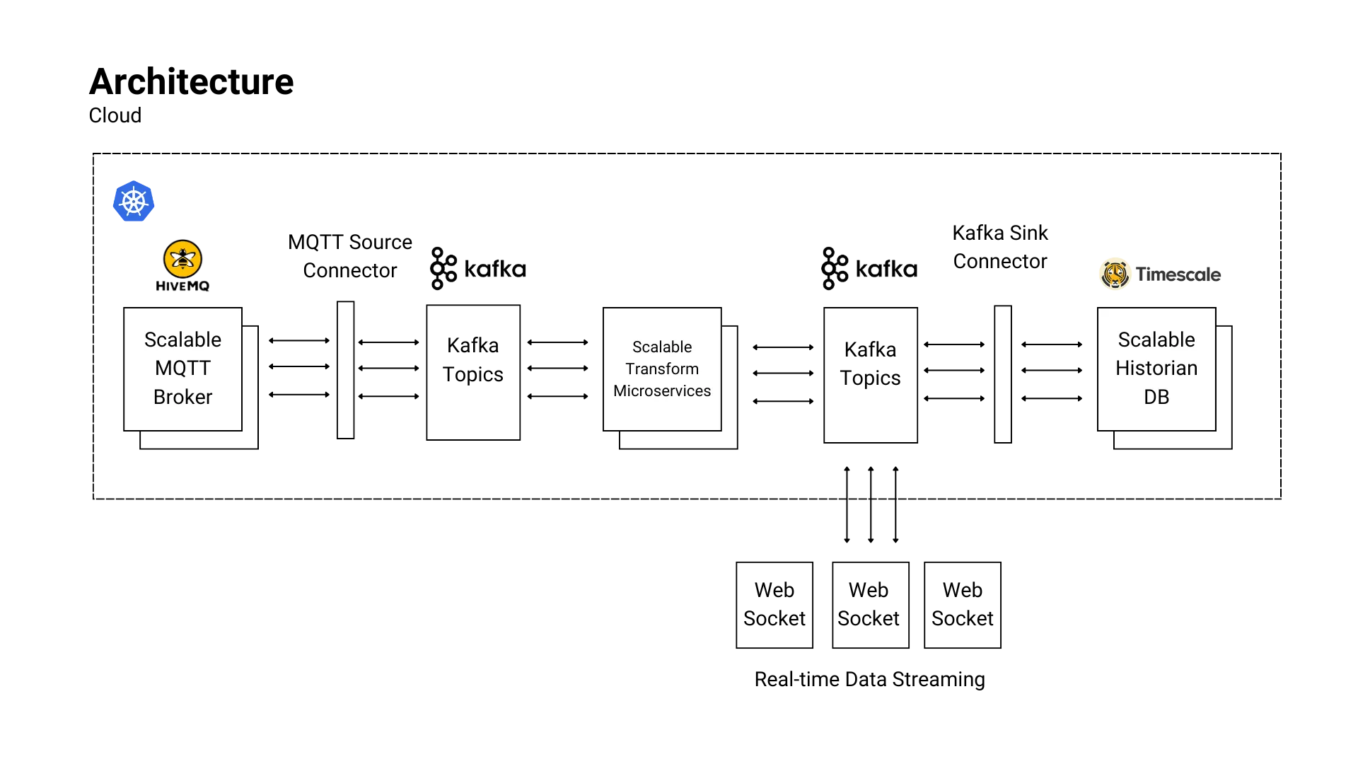 Architecture diagram from the talk – Exploring Real-World MQTT-Based IIoT Architectures