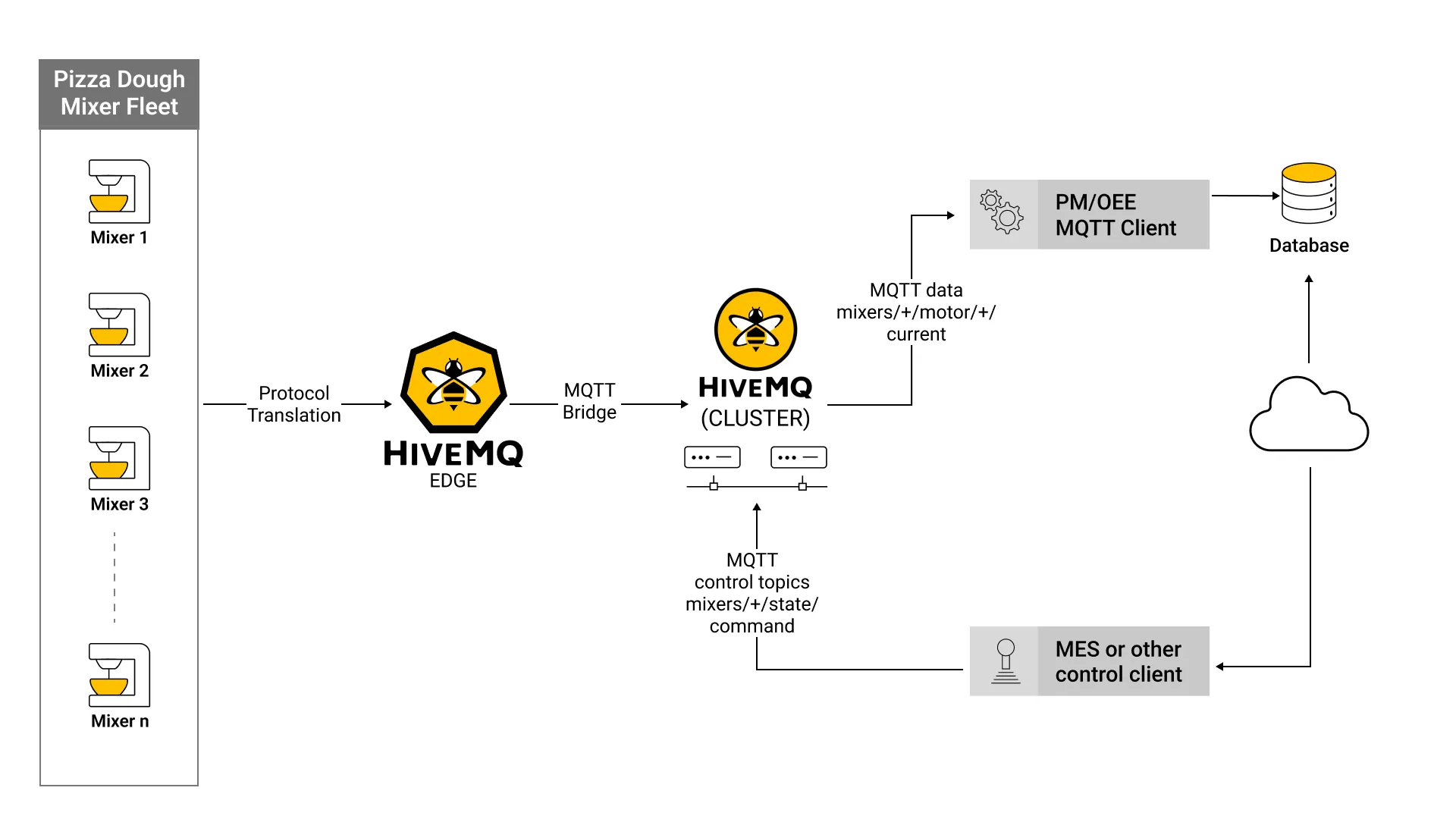 Predictive maintenance example for a fleet of pizza dough mixers at a fictional pizza dough manufacturer.