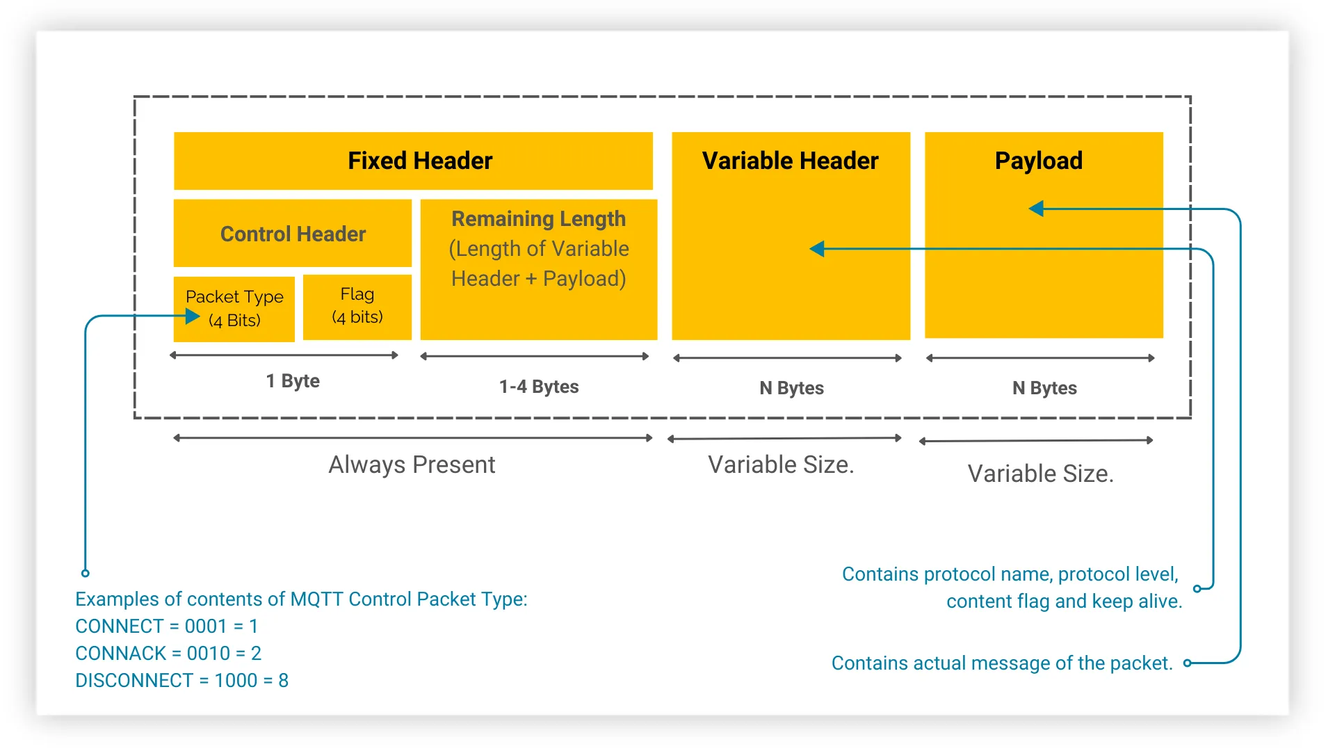 MQTT Packet Structure