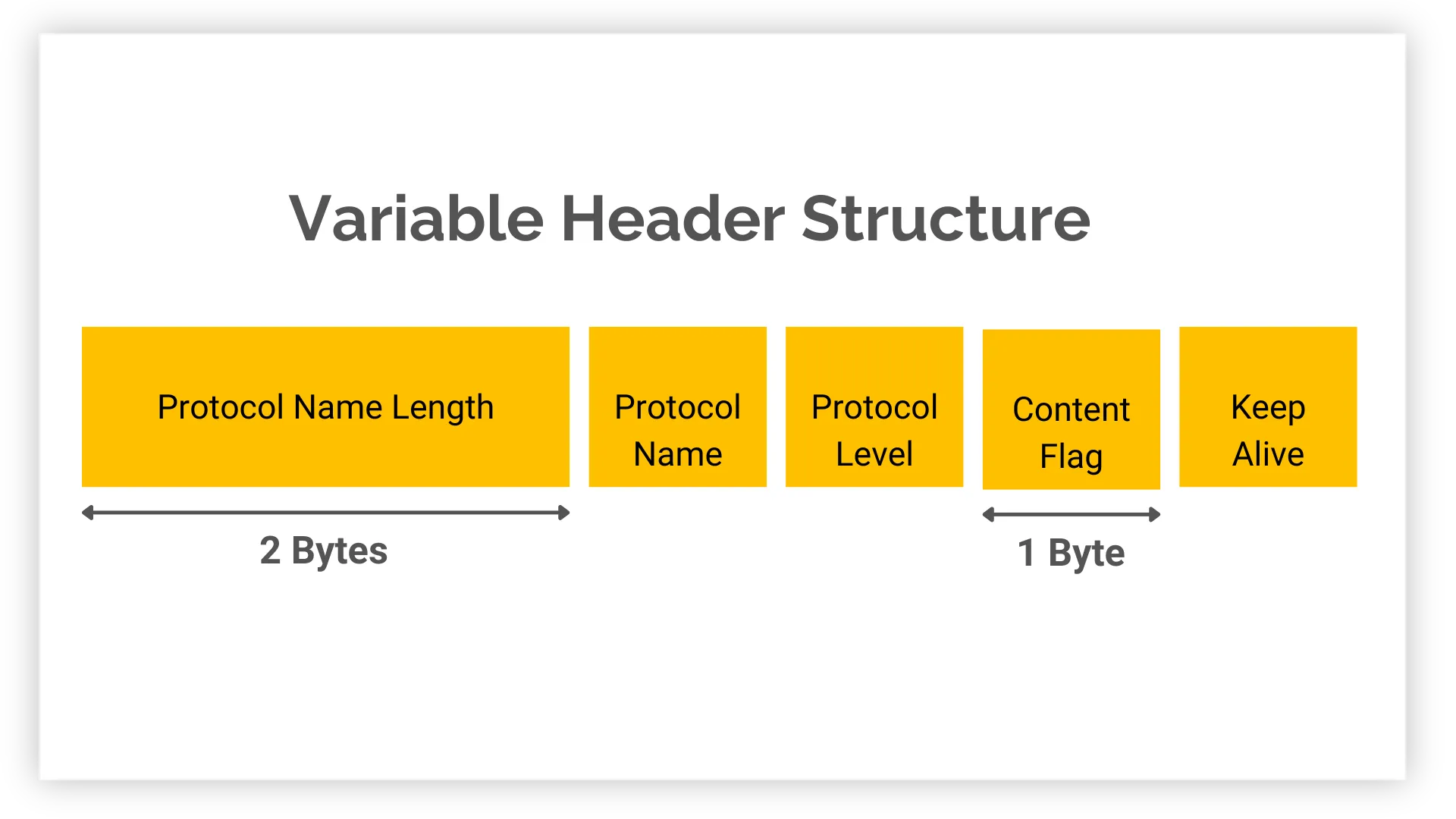 MQTT Control Header Structure