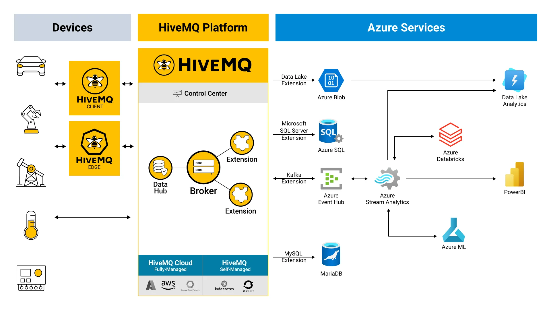 HiveMQ MQTT and Azure Architecture