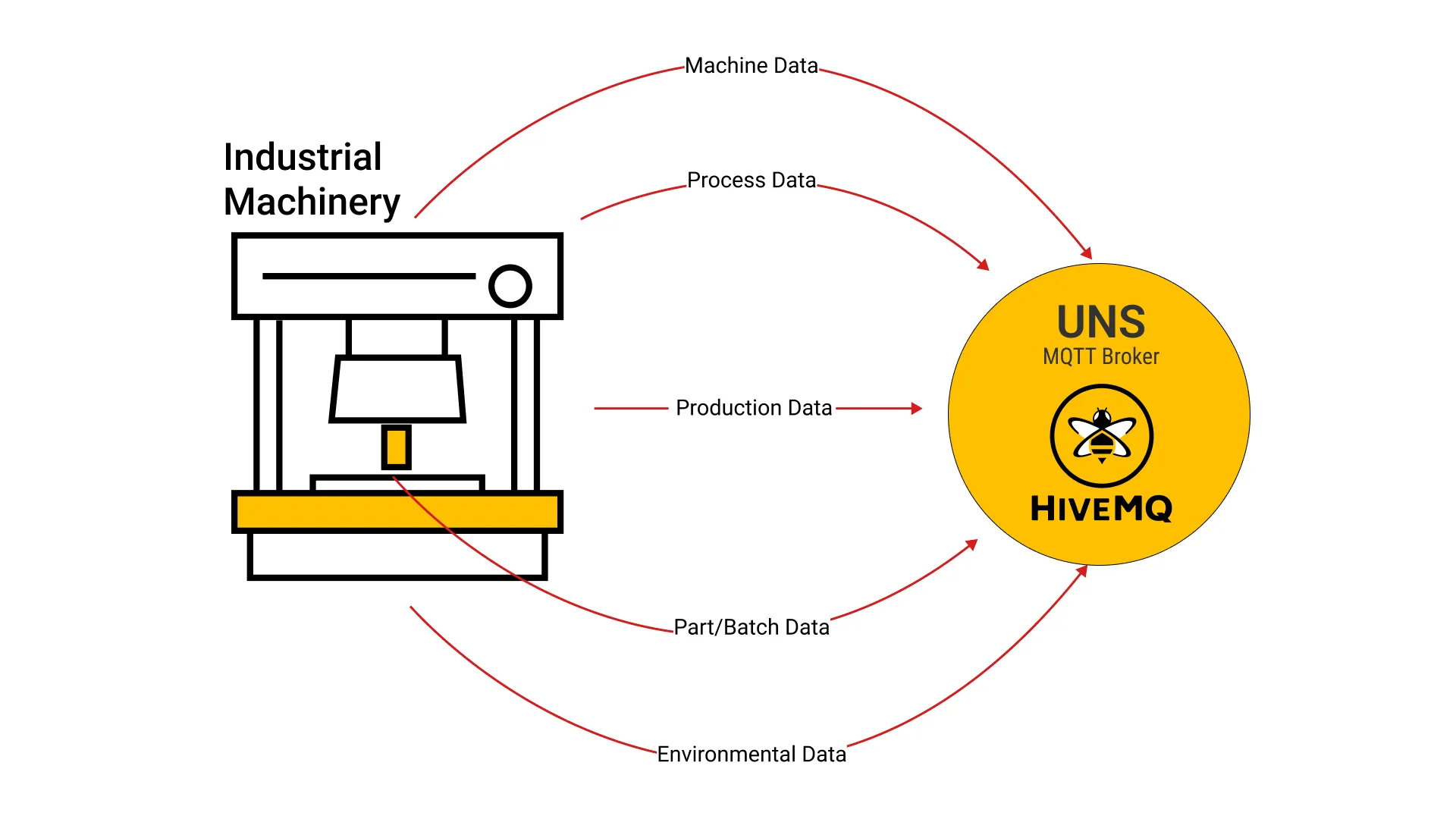 The Unified Namespace (UNS) acts as a centralized repository—a single source of truth—for all operational data within a manufacturing ecosystem.