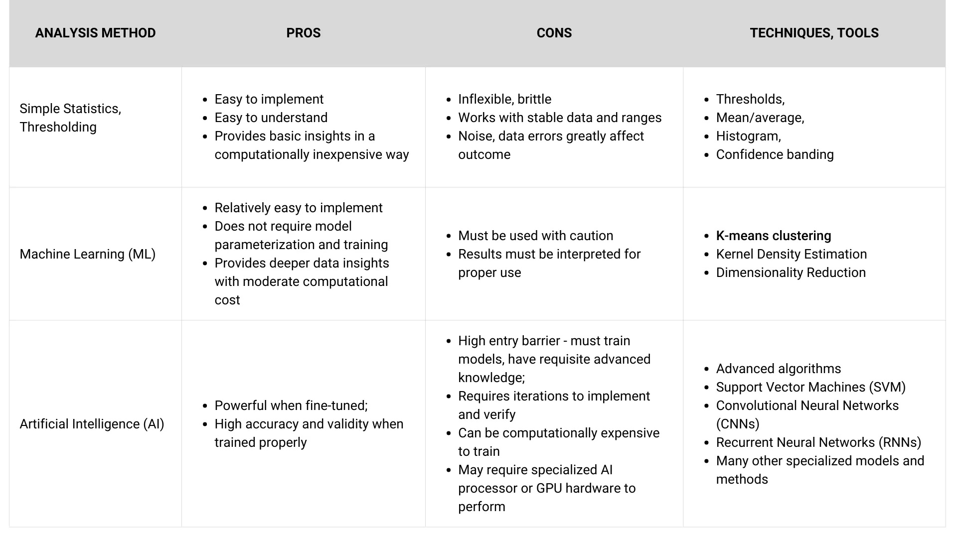 Summary of Several Data Analysis Techniques