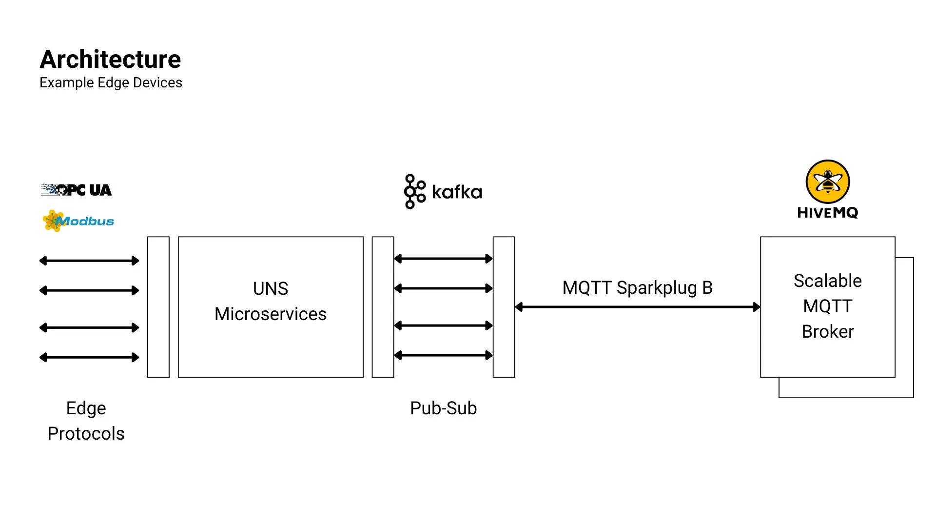 Architecture diagram from the talk – Exploring Real-World MQTT-Based IIoT Architectures