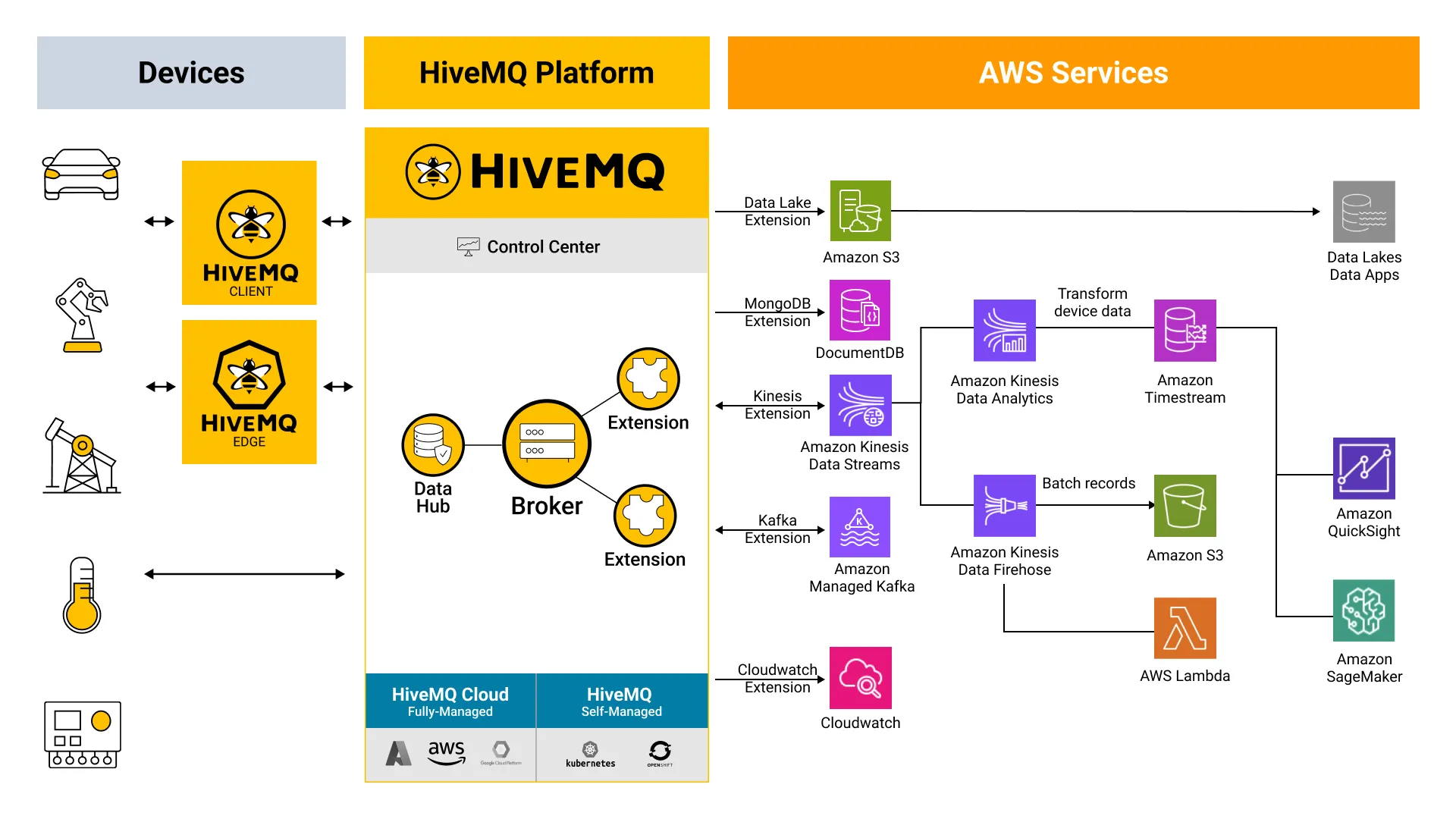 HiveMQ and AWS Architecture