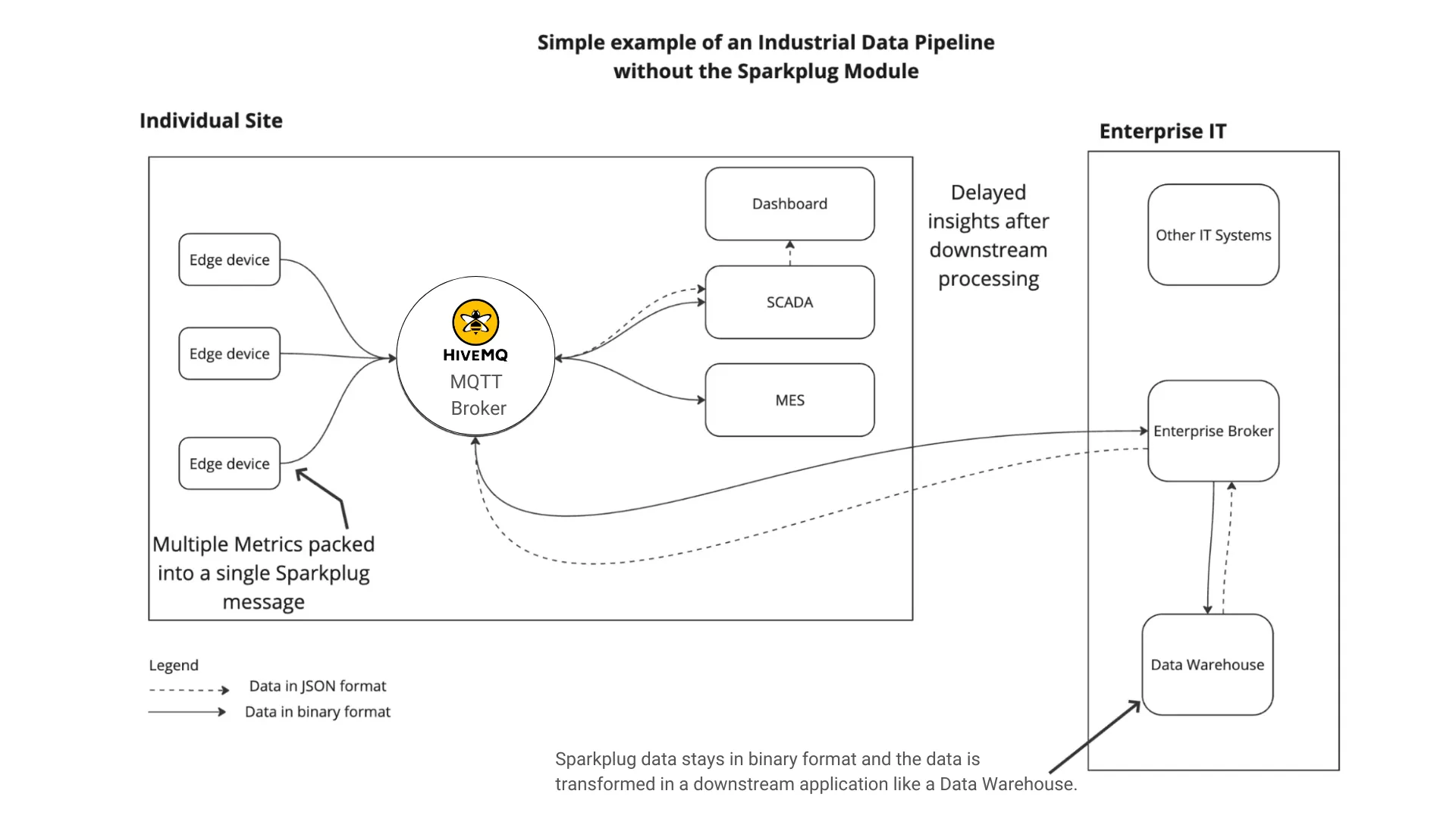 Reducing Data Overload in a Smart Factory by Filtering Specific Sparkplug Metrics