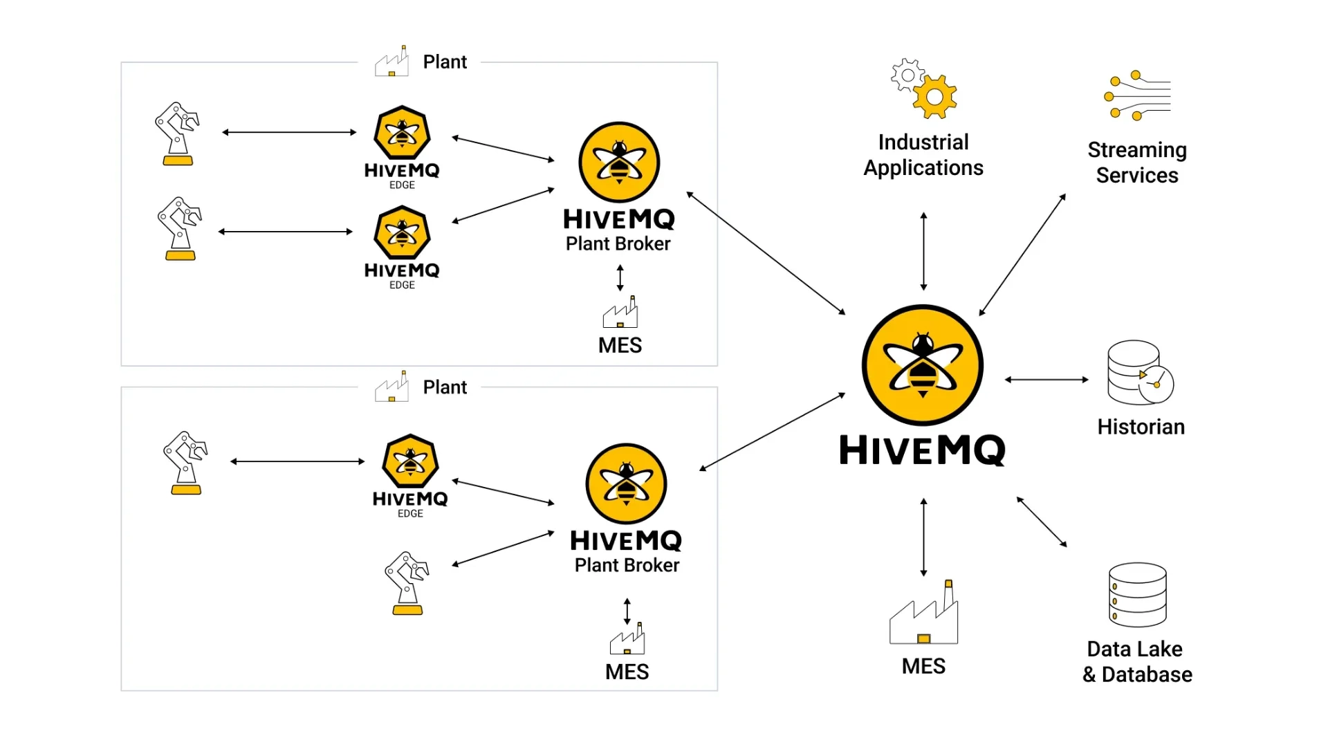 Typical Edge to Enterprise data architecture to enable AI applications