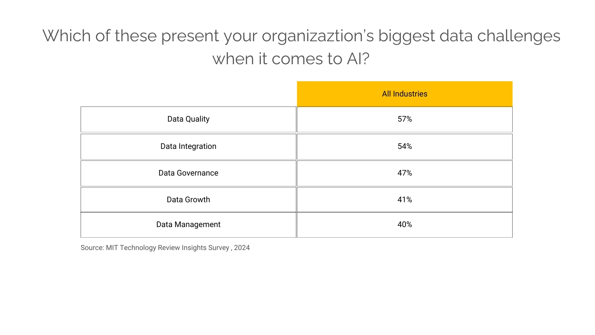 Which of these present your organization’s biggest data challenges when it comes to AI?