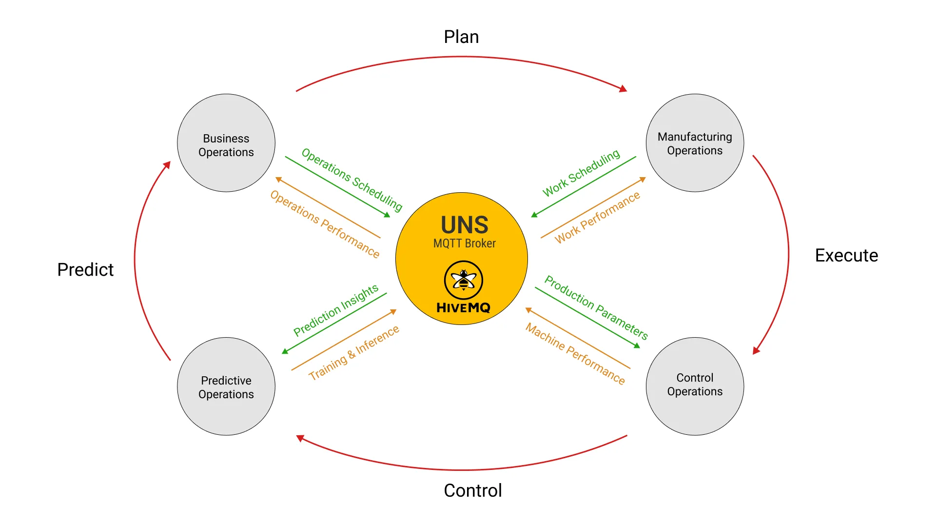 UNS drives full automation by enhancing business planning, manufacturing operations, control operations, and integrating AI-driven predictions.