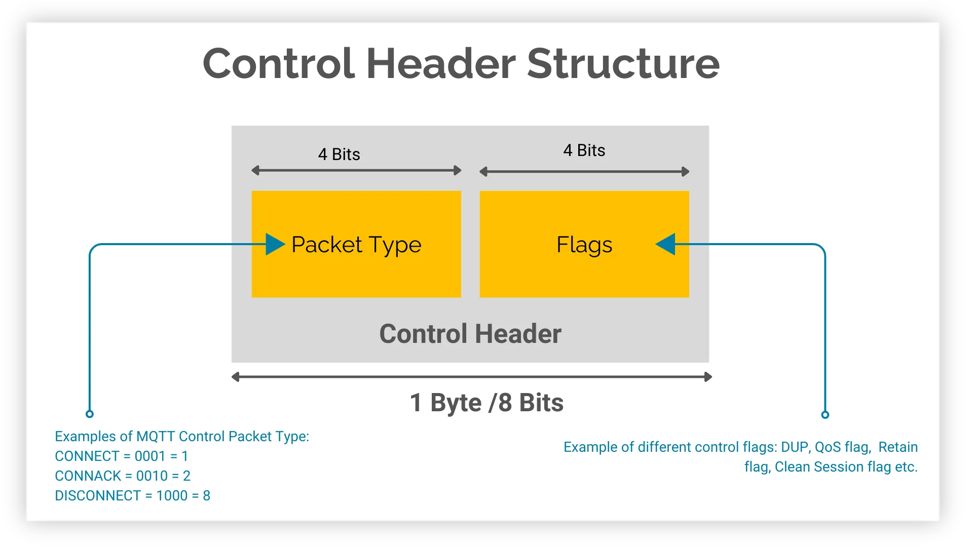 MQTT Control Header Structure