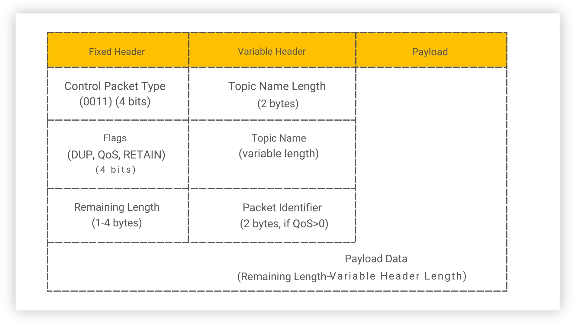 Structured visualization of PUBLISH packet in tabular format