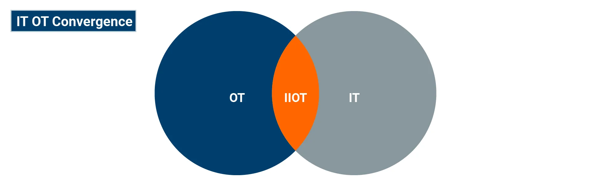 Figure 2: IIoT serves as the intersection point between OT and IT systems