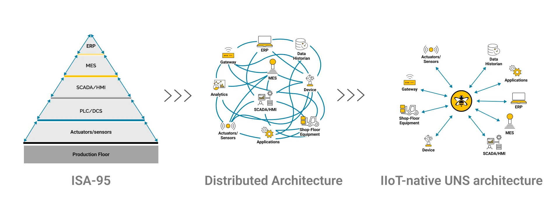 The evolution of industrial architecture from ISA-95 to distributed architecture to unified namespace