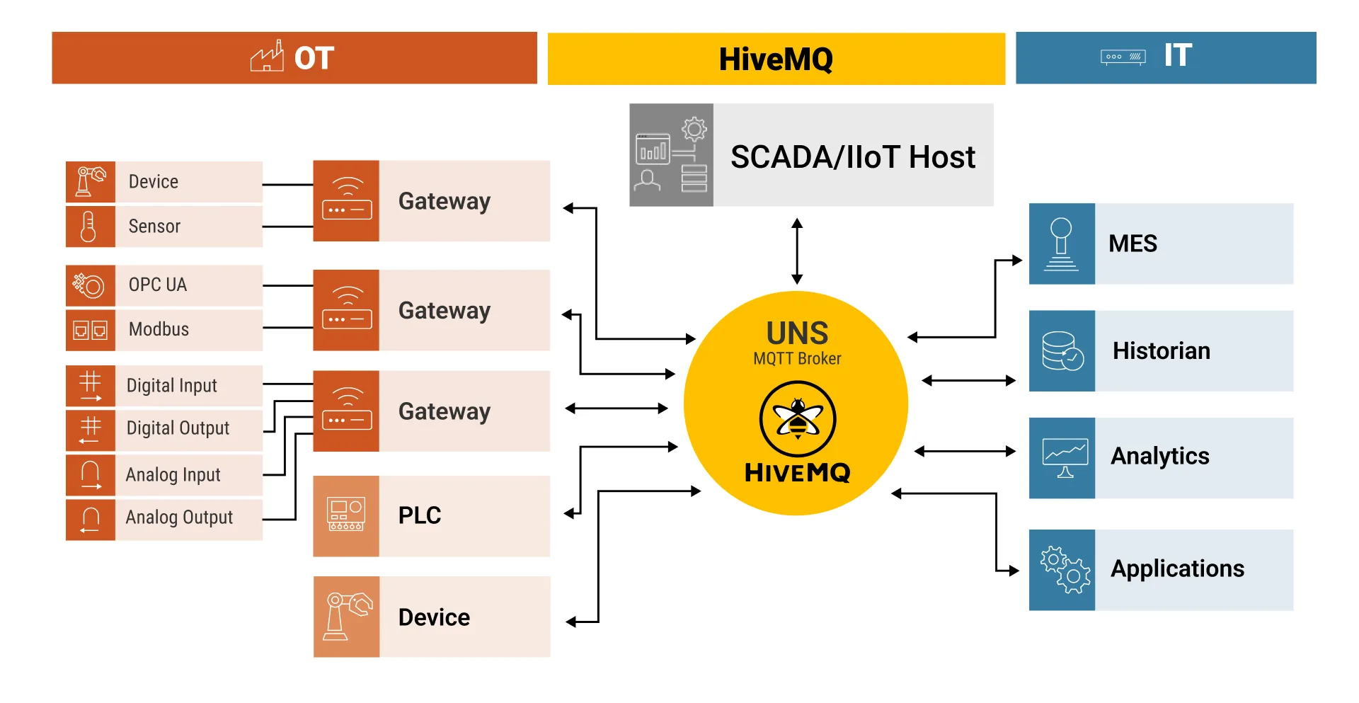 OT IT Interoperability with Unified Namespace (UNS)