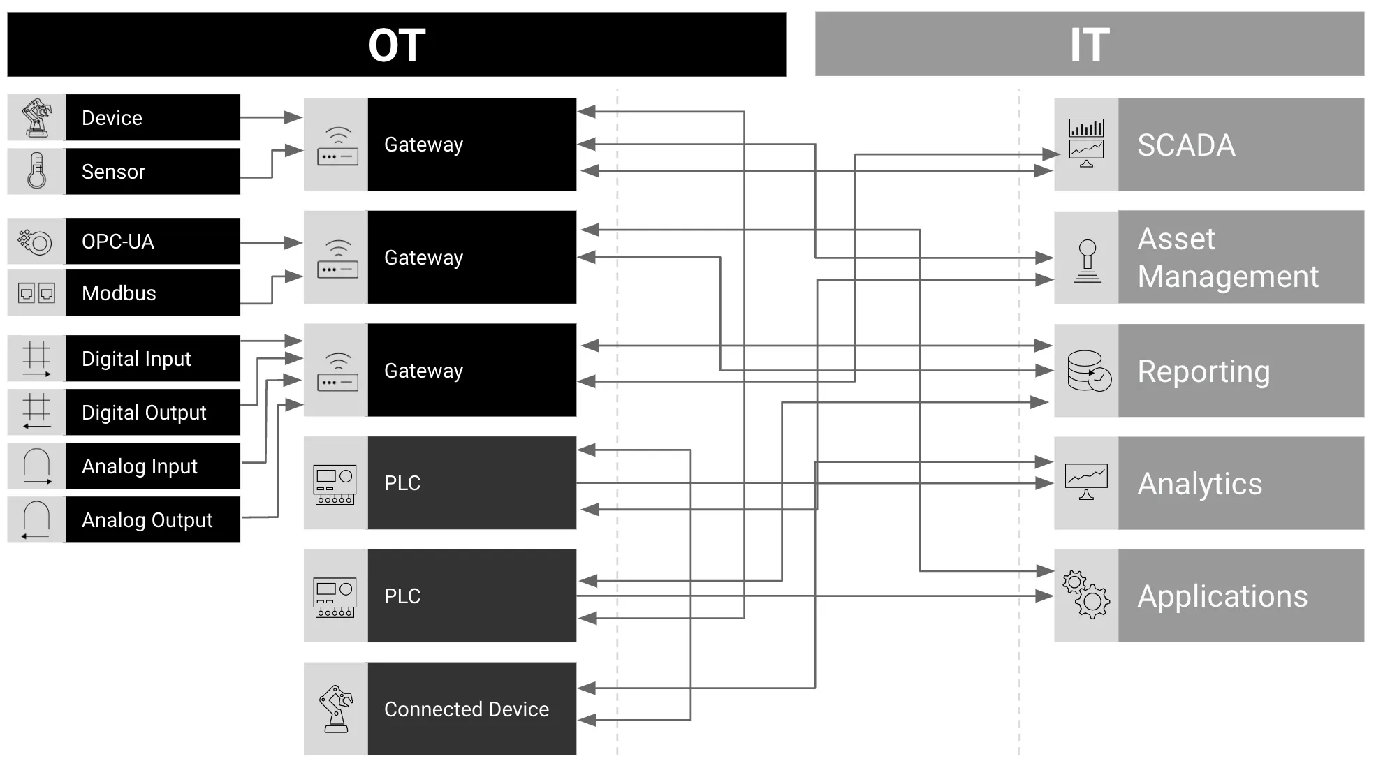 OT-IT Convergence challenges with spaghetti data architecture