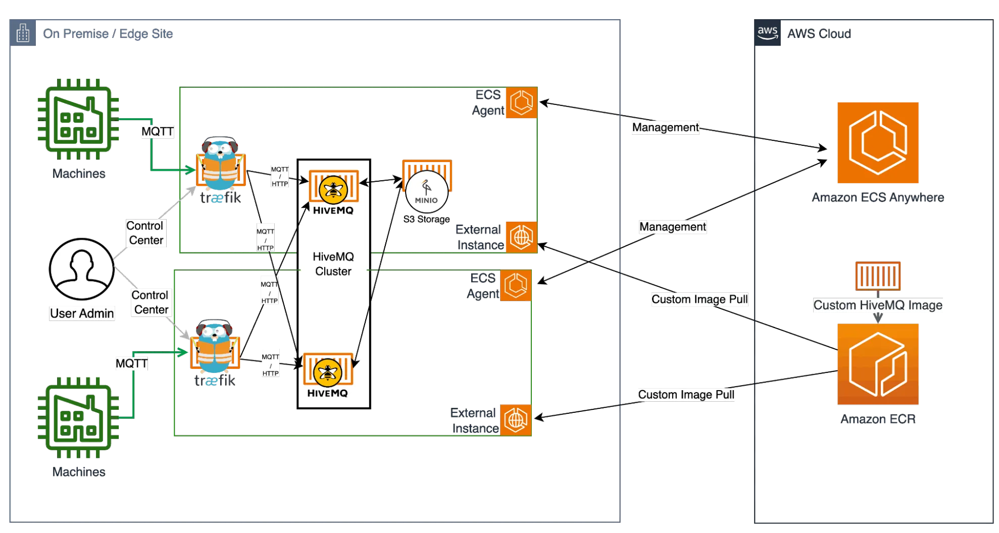 Architecture Overview of Deploying MQTT Broker with Amazon ECS Anywhere