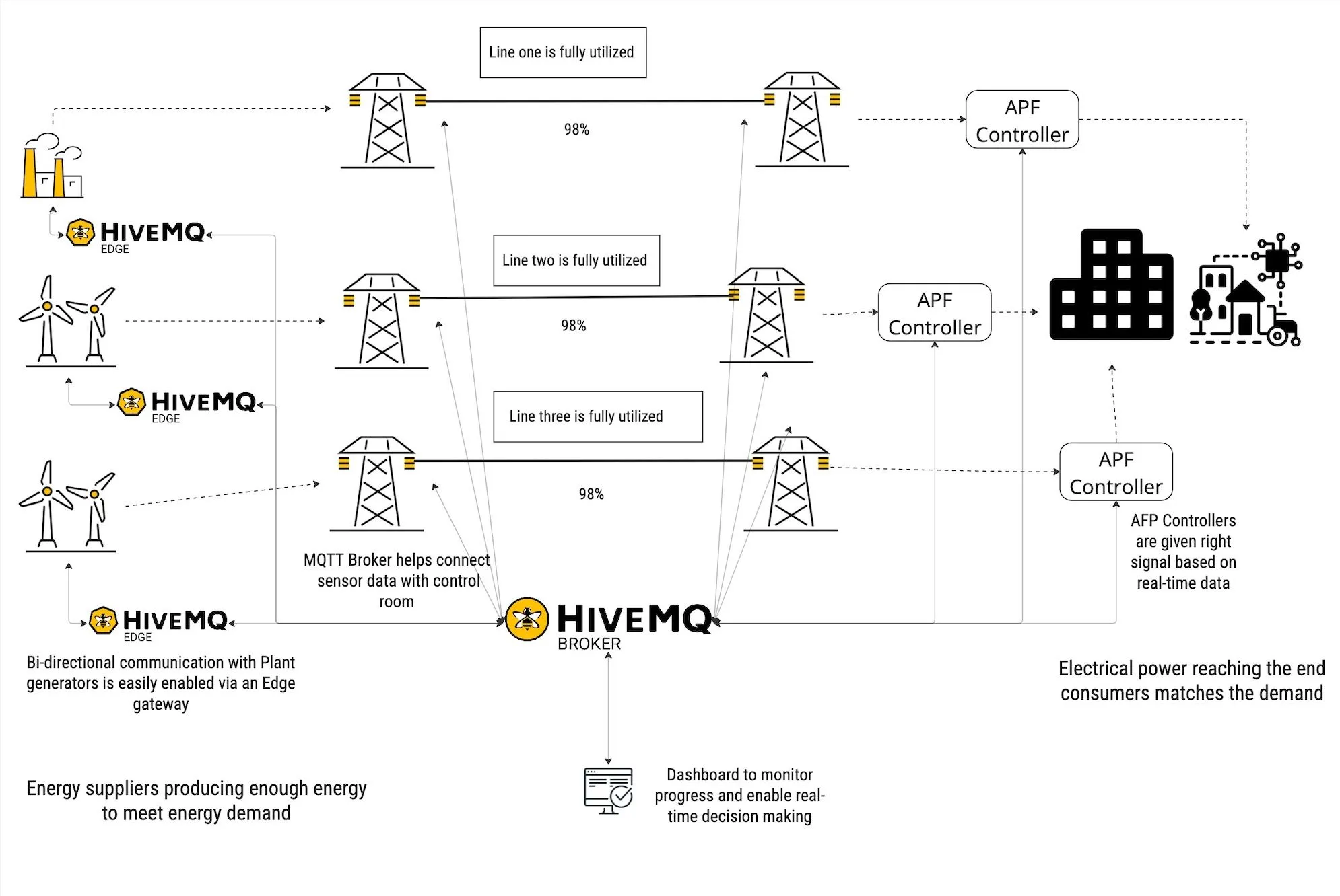 Representation of how MQTT enables APFC to meet the changes in energy supply