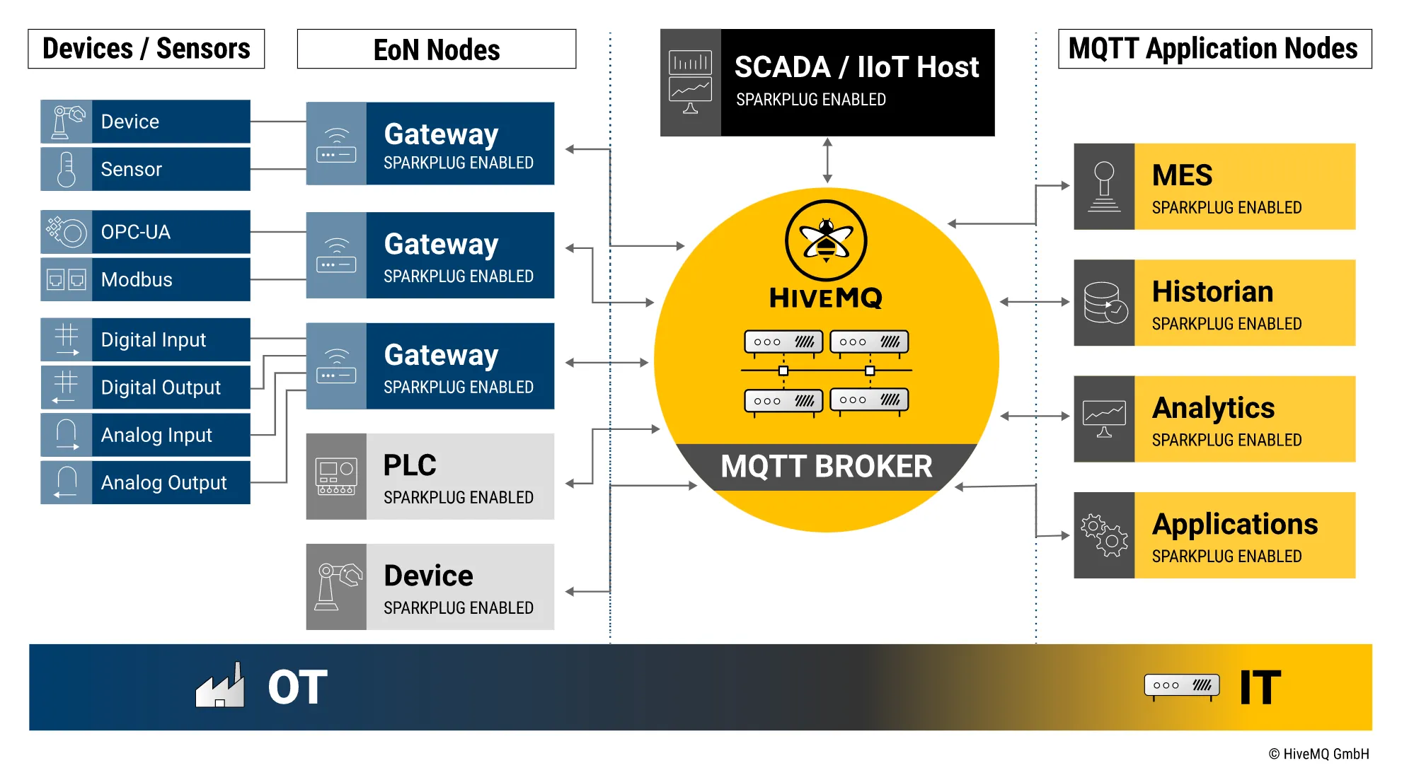 Figure 4: MQTT Sparkplug-based data architecture that supports multiple Pharma manufacturing data producers and data consumers to bridge OT to IT