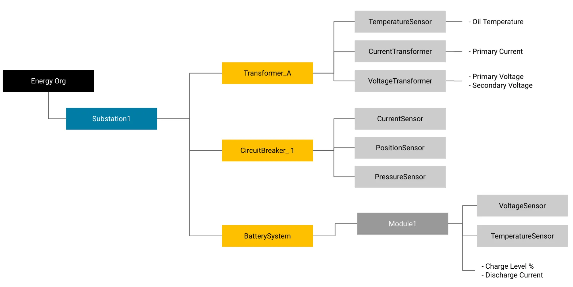 Unified Namespace topic structure for utilities