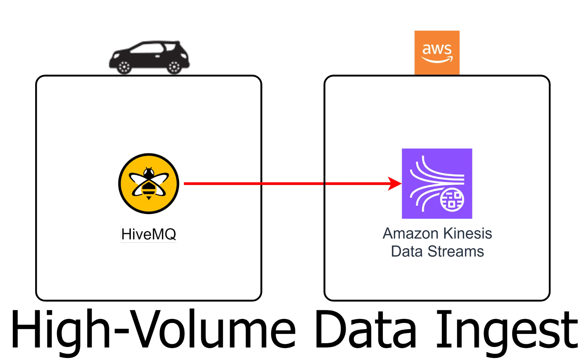 How HiveMQ Optimizes High-volume Data Ingest into AWS