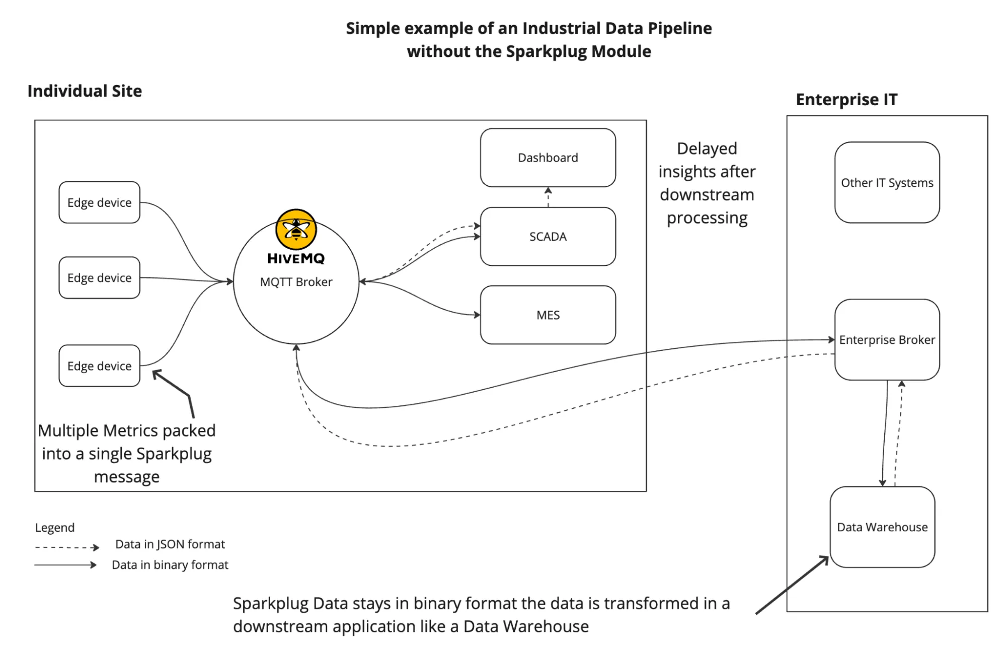 Simple Example of an Industrial Data Pipeline Without the Sparkplug Module