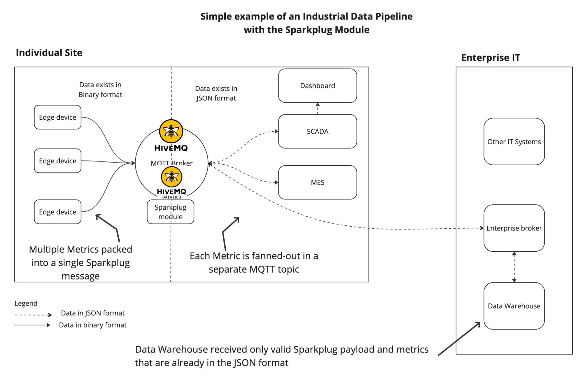 Simple example of an industrial data pipeline with the Sparkplug module