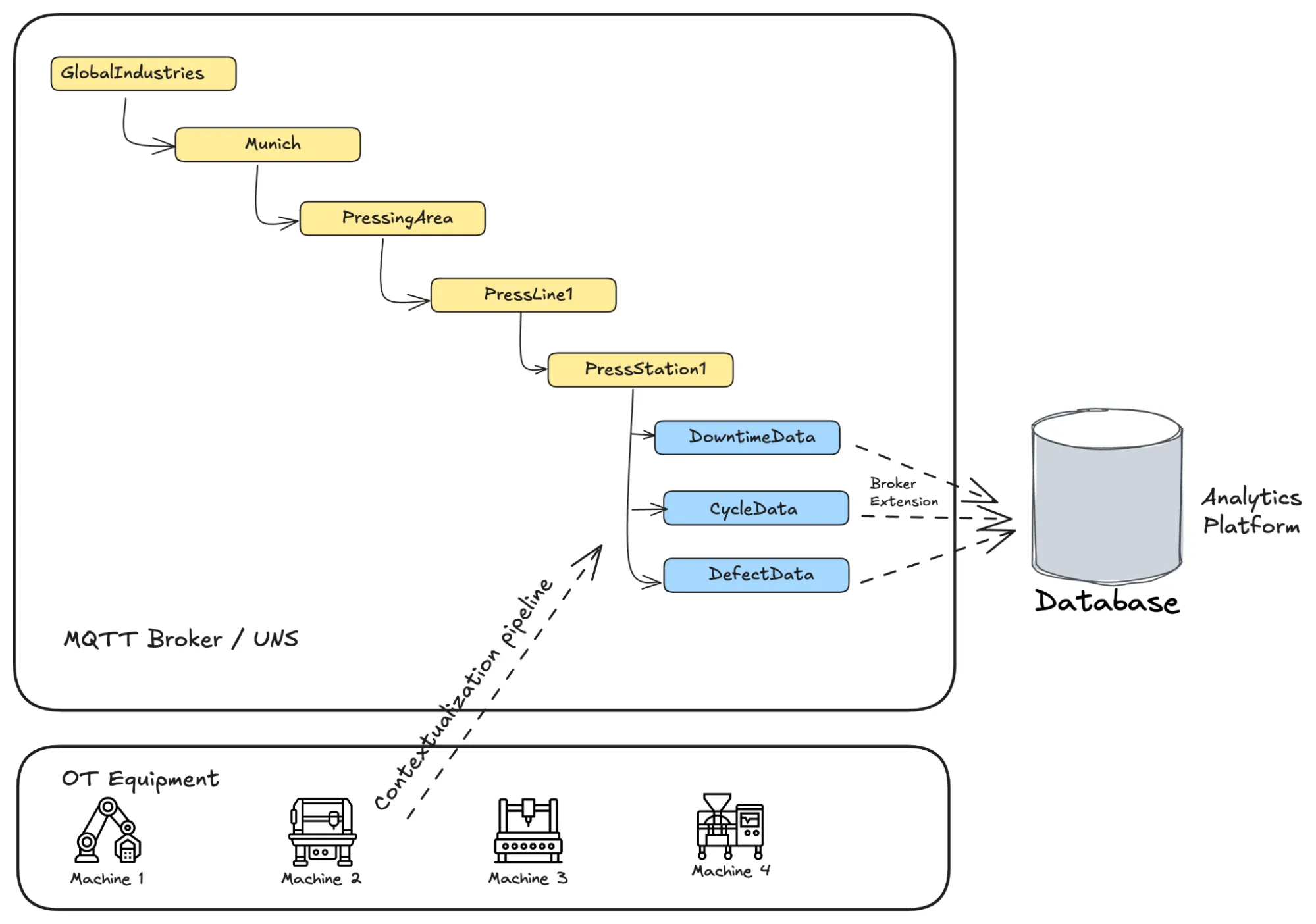 Unified Namespace (UNS) for Streaming Data for Asset Reliability Analytics