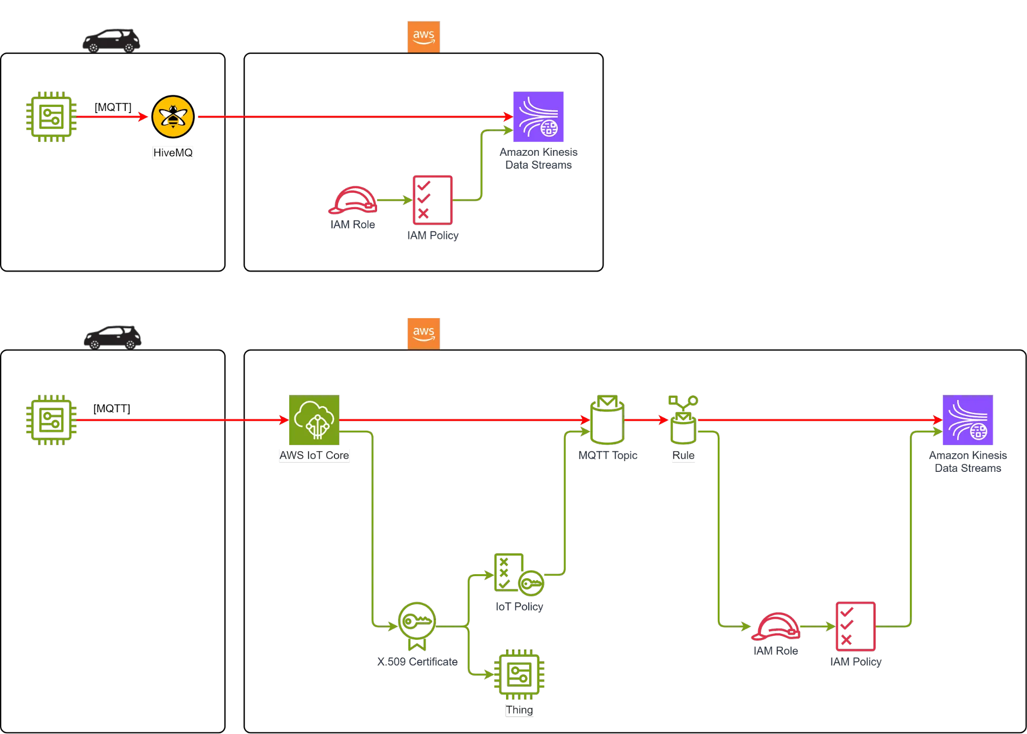 HiveMQ offers a robust MQTT broker that streamlines telemetry transfer, making it easier to collect, process, and analyze real-time data from various connected devices.