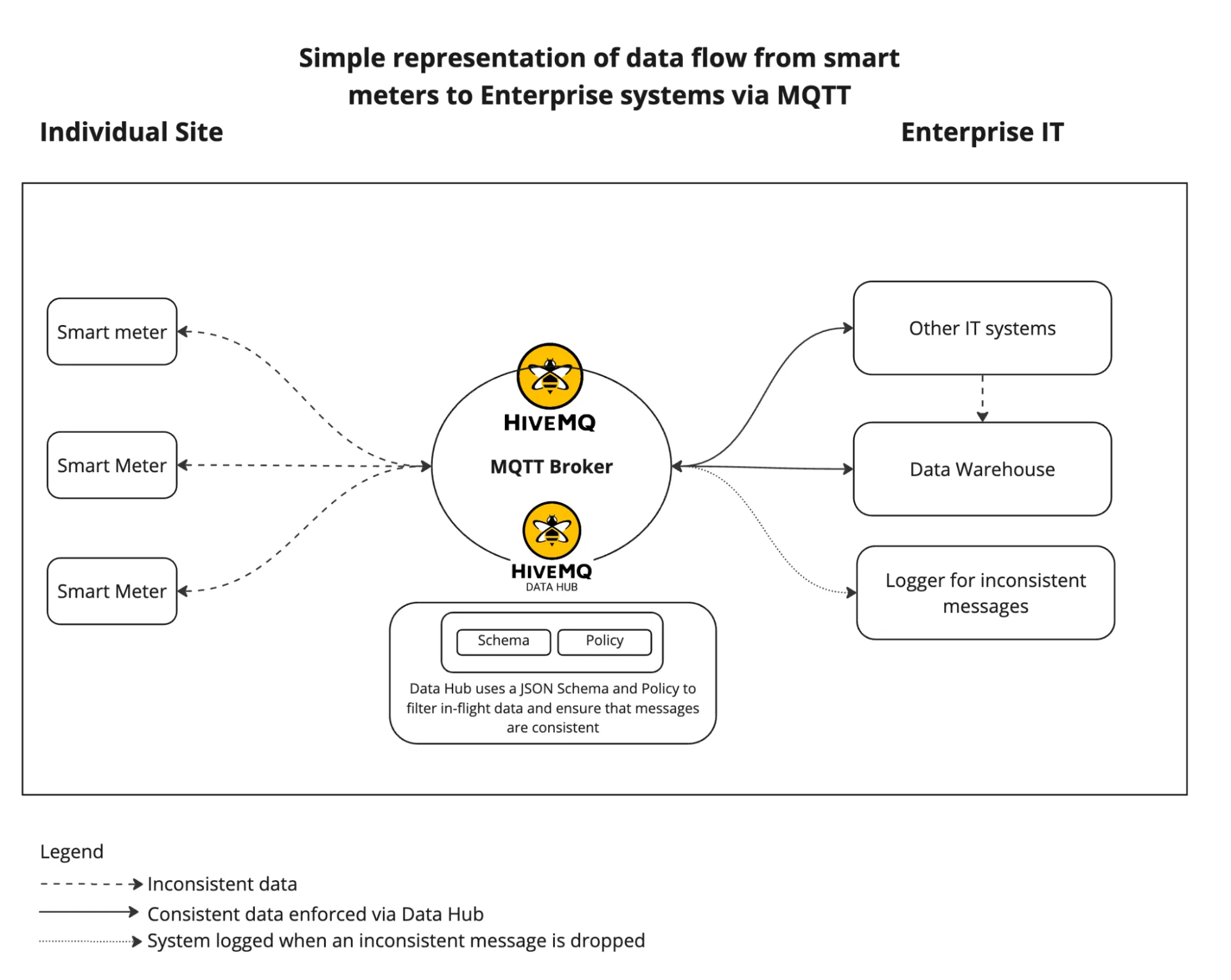 Simple representation of data flow from smart meters to enterprise systems via MQTT