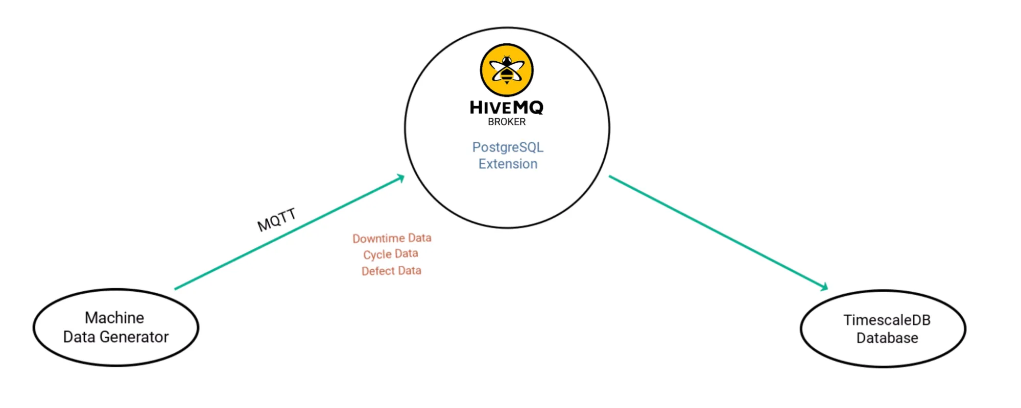 Architecture of how to stream machine data into timescaleDB using MQTT