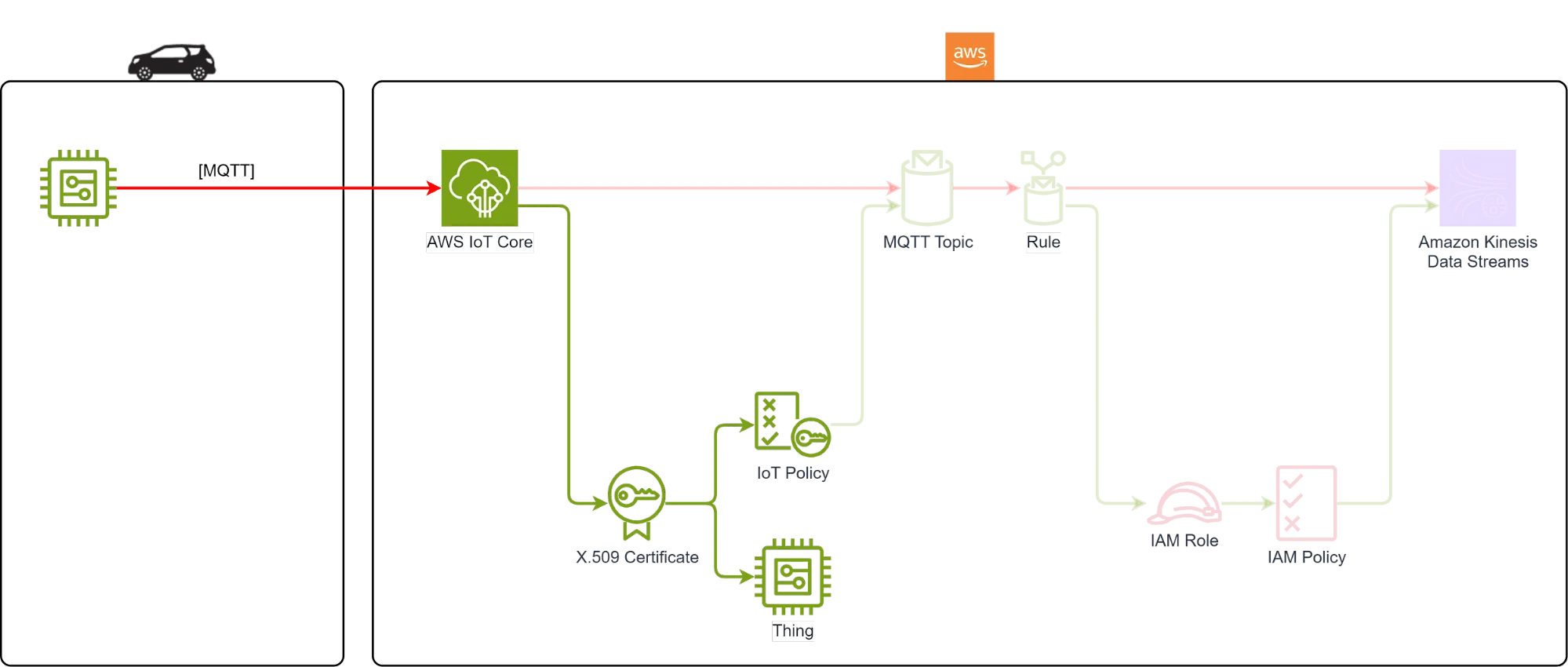 Representation of a device in the AWS cloud